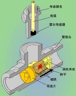 液体涡轮流量计