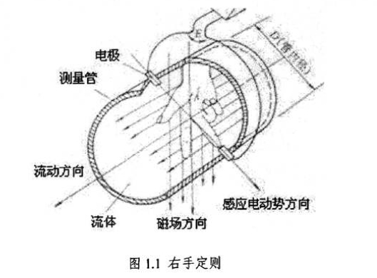 淮安金鼎仪表对电磁流量计的测量原理,发展及其特点进行了概述第1章