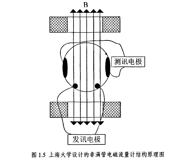 淮安金鼎仪表对电磁流量计的测量原理,发展及其特点进行了概述第1章
